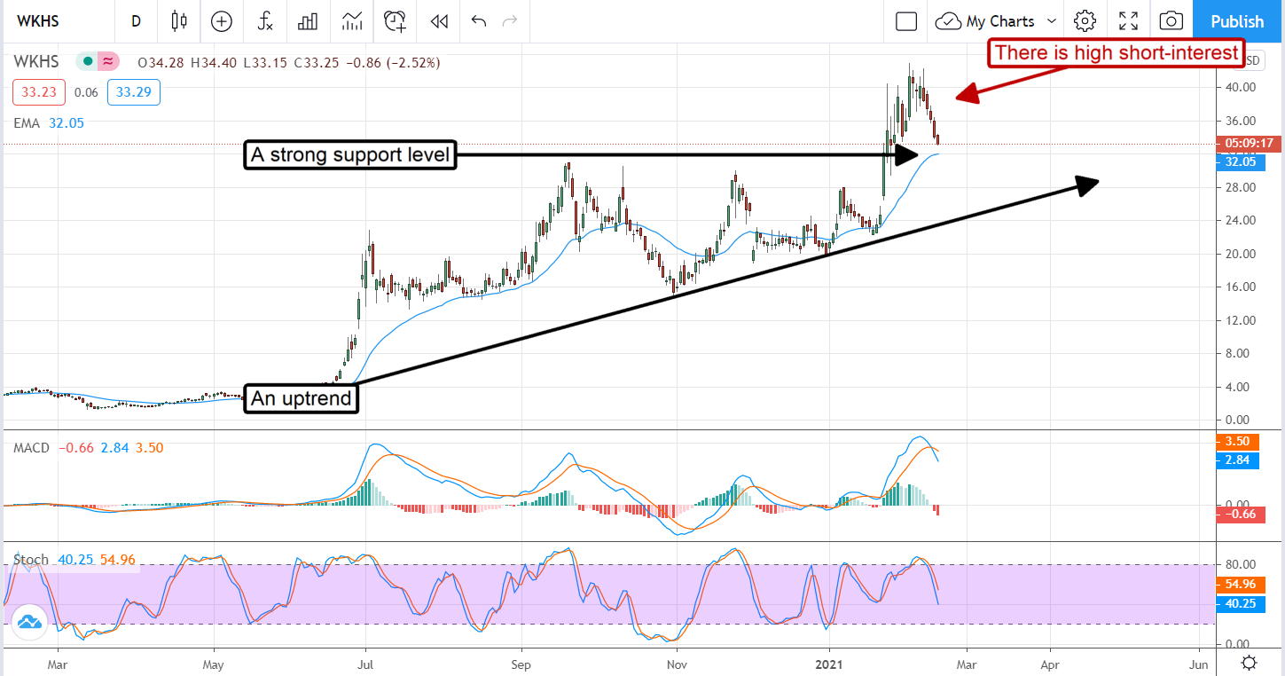 Workhorse Group Is Ripe For A Short-Squeeze